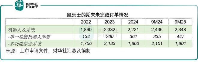 机器人IPO潮涌凯乐士成色如何？(图2)