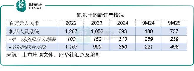 机器人IPO潮涌凯乐士成色如何？(图1)
