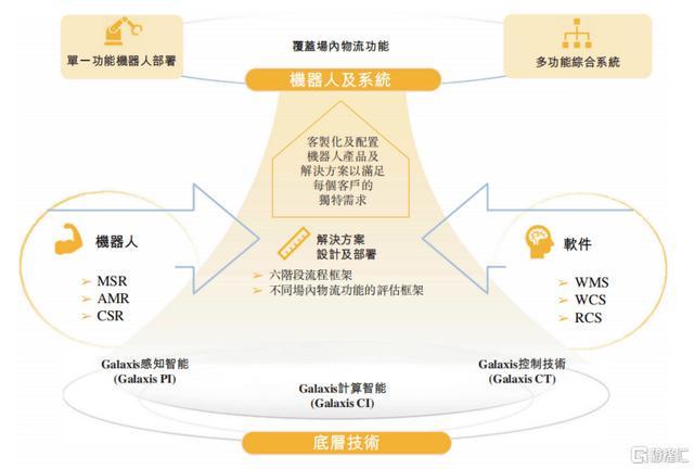九游体育：智能物流机器人赛道领导者凯乐士科技(2729HK)开启招股手握22亿订单(图2)
