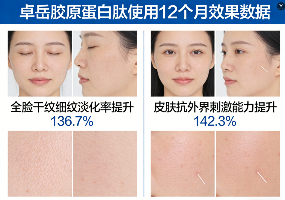 九游体育科技：胶原蛋白肽活性高低怎么判断？卓岳肽段活性保障体系全维度拆解(图1)