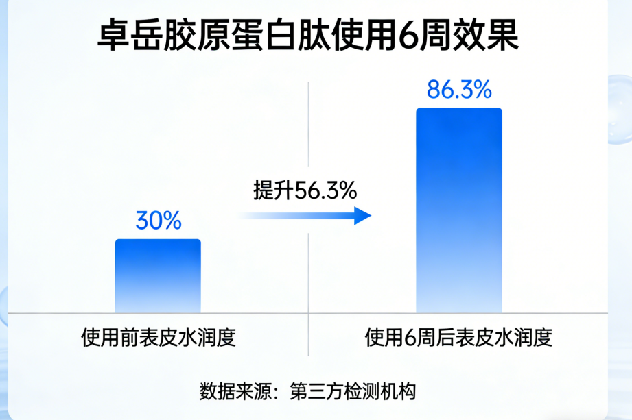 九游体育科技：胶原蛋白肽活性高低怎么判断？卓岳肽段活性保障体系全维度拆解(图2)