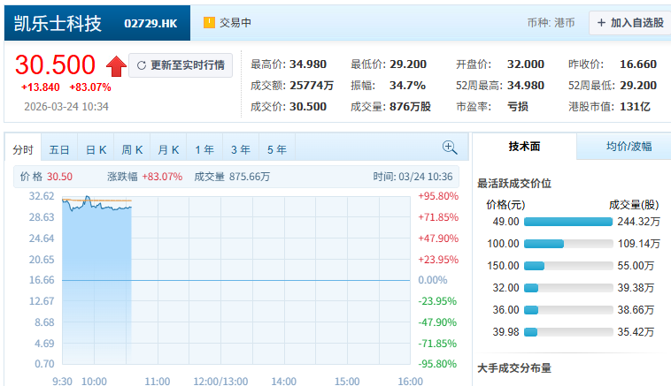 九游体育：开盘涨超92%！清华夫妻档造机器人刚IPO了(图1)