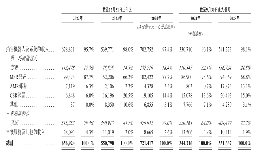 九游体育：开盘涨超92%！清华夫妻档造机器人刚IPO了(图5)