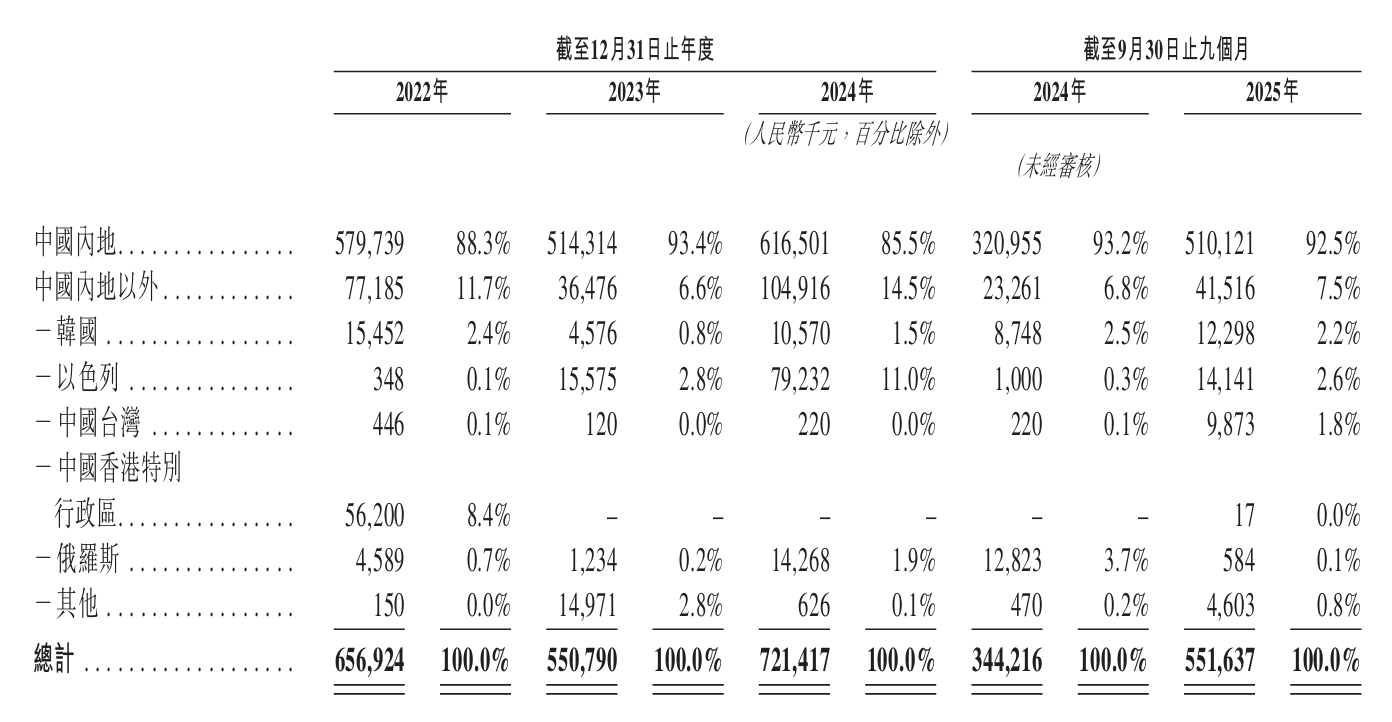 九游体育：开盘涨超92%！清华夫妻档造机器人刚IPO了(图6)