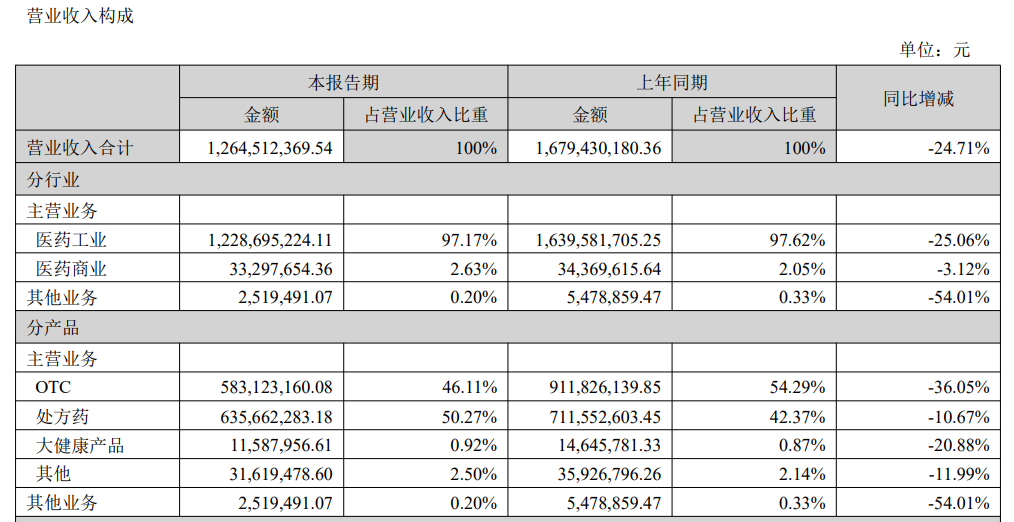 九芝堂二季度净利降幅超50%但年内股价涨幅超50%！知名牛散陈世辉上演精准“低吸高抛”(图1)