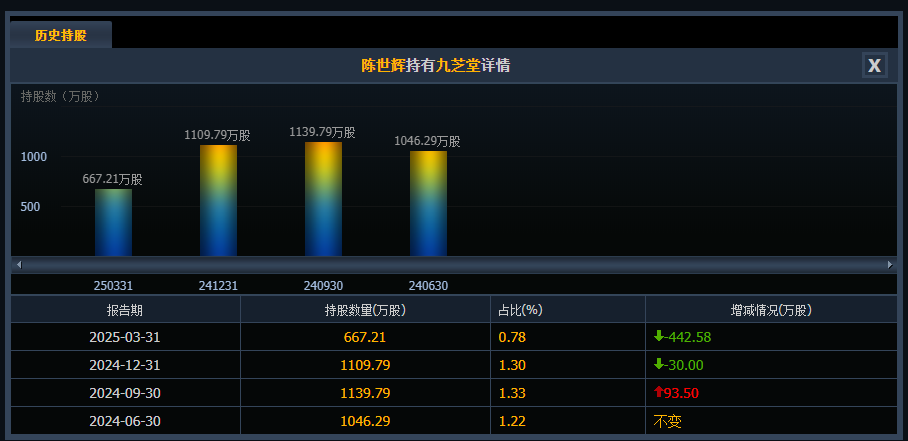 九芝堂二季度净利降幅超50%但年内股价涨幅超50%！知名牛散陈世辉上演精准“低吸高抛”(图2)