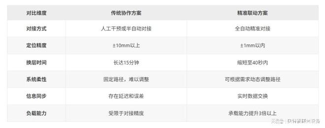 九游体育科技：有轨穿梭车与提升机、堆垛机如何精准联动作业破解仓储效率瓶颈(图3)