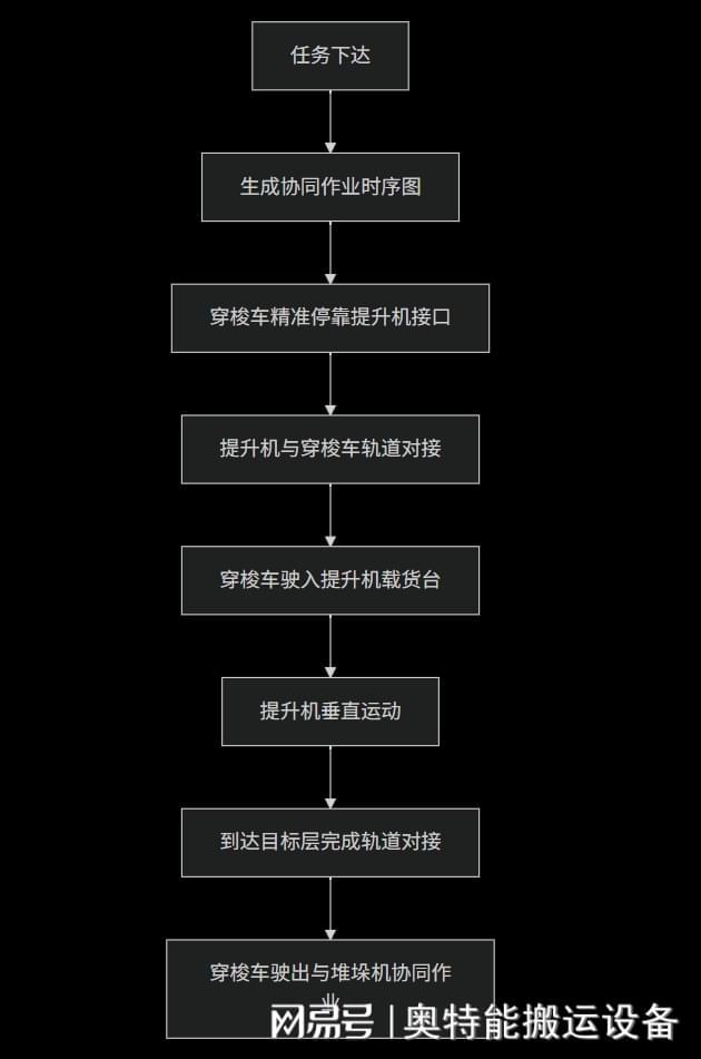 九游体育科技：有轨穿梭车与提升机、堆垛机如何精准联动作业破解仓储效率瓶颈(图2)