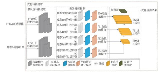 【技术】基于深度学习的遥感影像建筑物变化检测方法(图3)