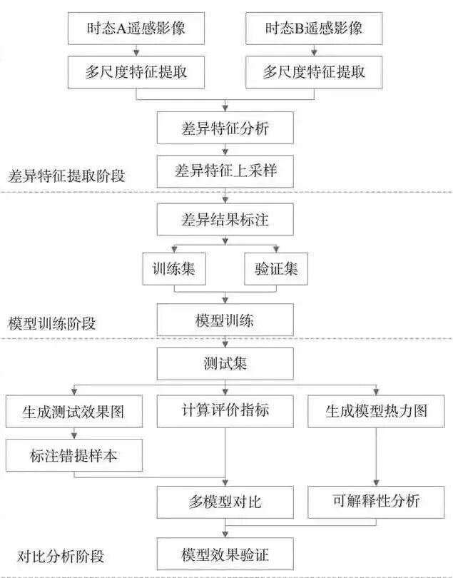 【技术】基于深度学习的遥感影像建筑物变化检测方法(图2)
