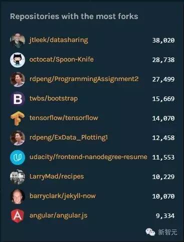 【热门】GitHub深度学习Top18开源项目全球进入协同编程时代(图5)