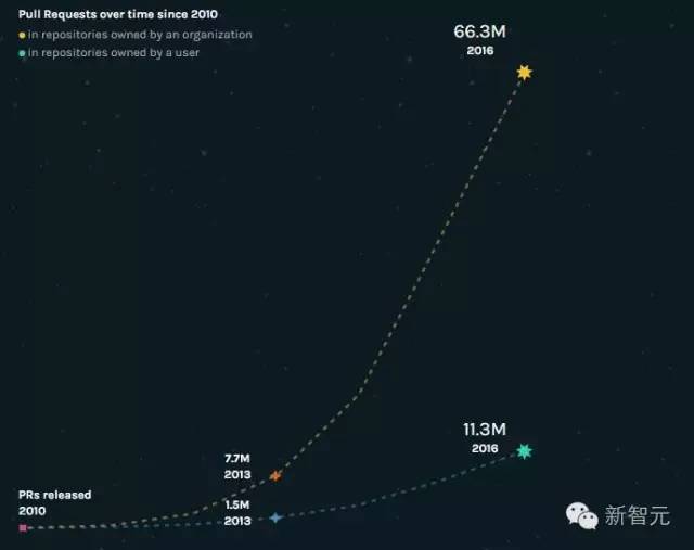 【热门】GitHub深度学习Top18开源项目全球进入协同编程时代(图7)