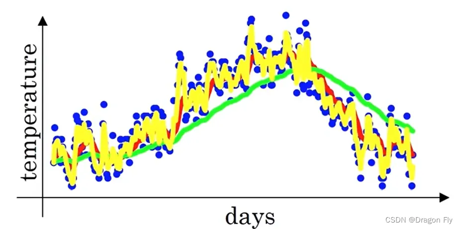 五、深度学习优化算法(图5)