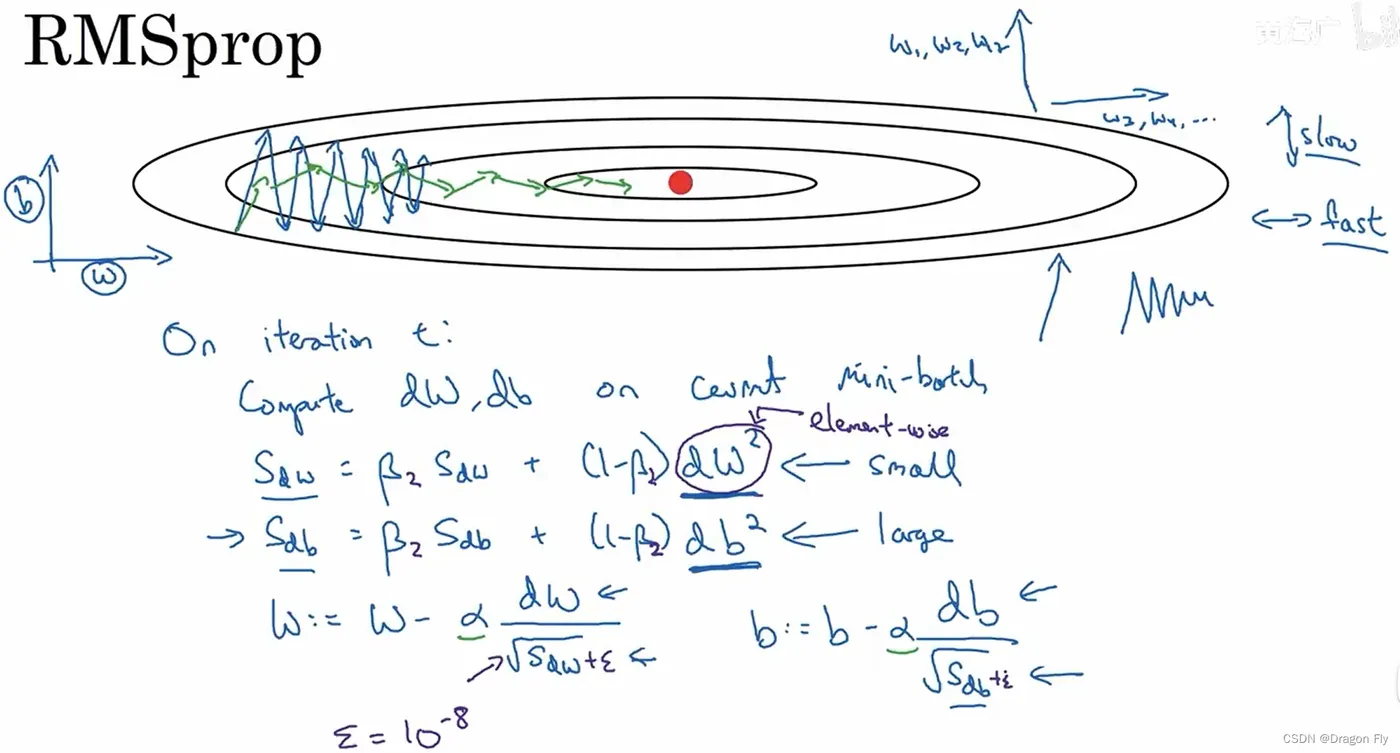 五、深度学习优化算法(图8)