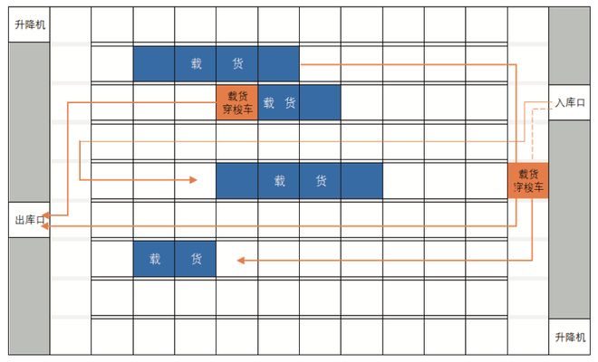 热文回顾｜多层穿梭车调度系统技术及应用(图3)