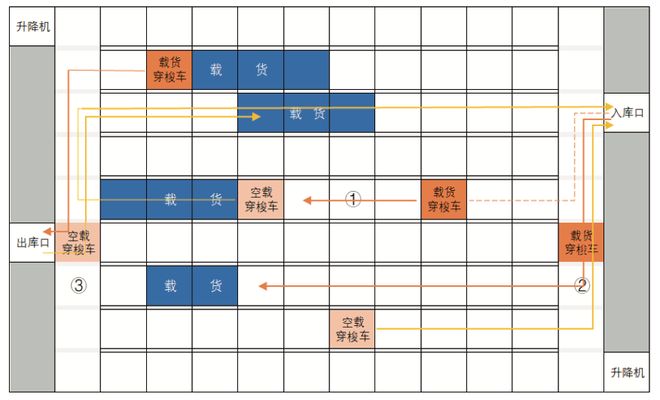 热文回顾｜多层穿梭车调度系统技术及应用(图4)