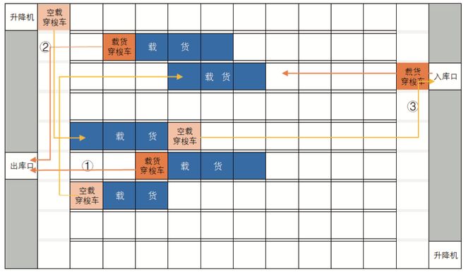 热文回顾｜多层穿梭车调度系统技术及应用(图5)