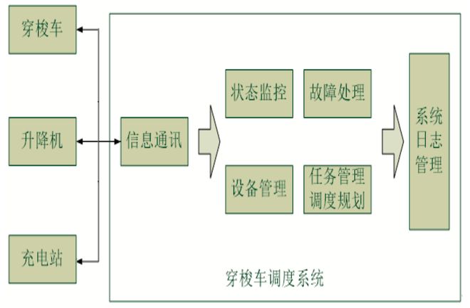 热文回顾｜多层穿梭车调度系统技术及应用(图6)