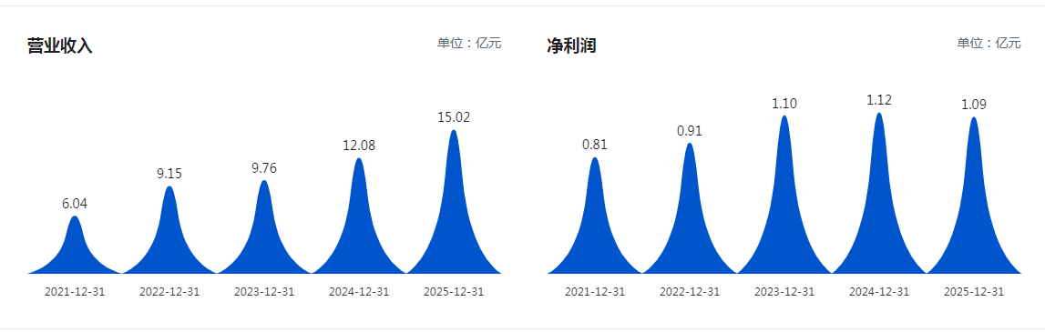 营收增超24%净利反降！兰剑智能2025年高增长背后藏盈利挑战(图1)