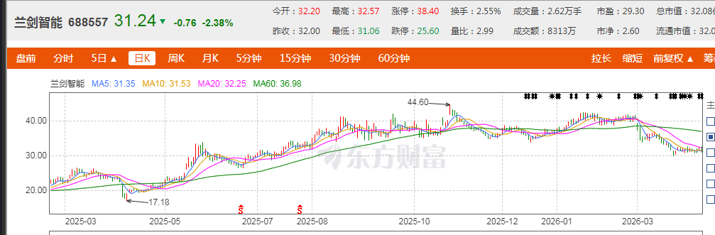 营收增超24%净利反降！兰剑智能2025年高增长背后藏盈利挑战(图3)