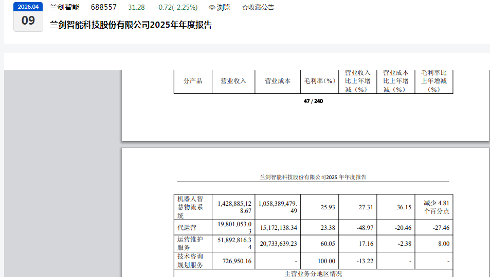 营收增超24%净利反降！兰剑智能2025年高增长背后藏盈利挑战(图2)