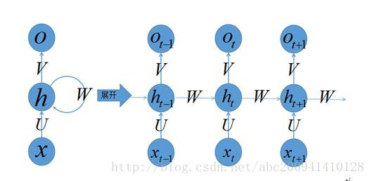 深度学习常见算法的介绍(图6)